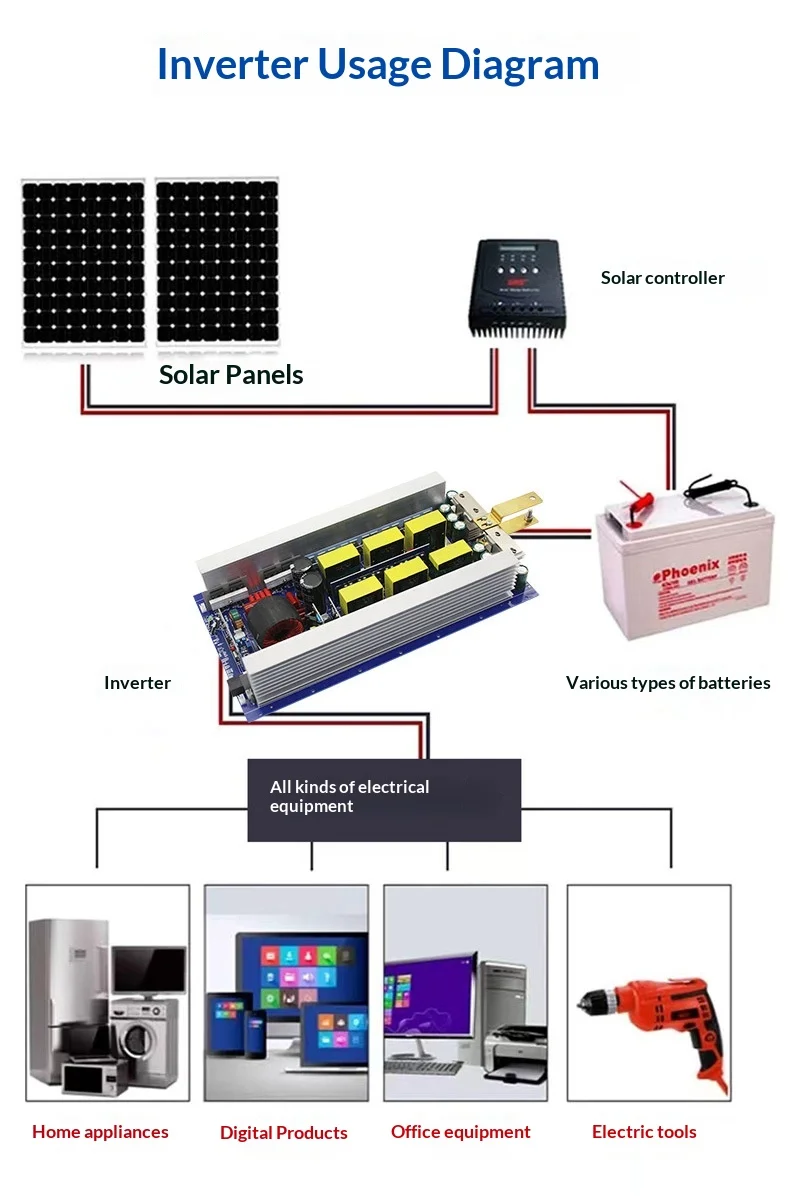 Factory Price Pure Sine Wave Inverter Mainboard 12V/24V/48V to 220V 1500W-3000W DC to AC Power Converter Bare Board